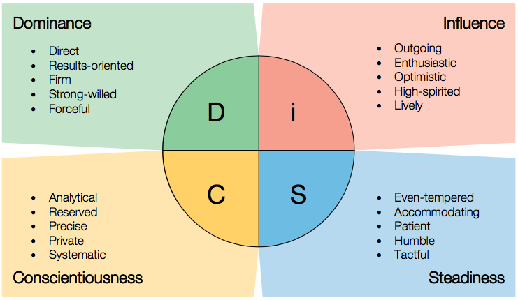 DiSC Personality Test